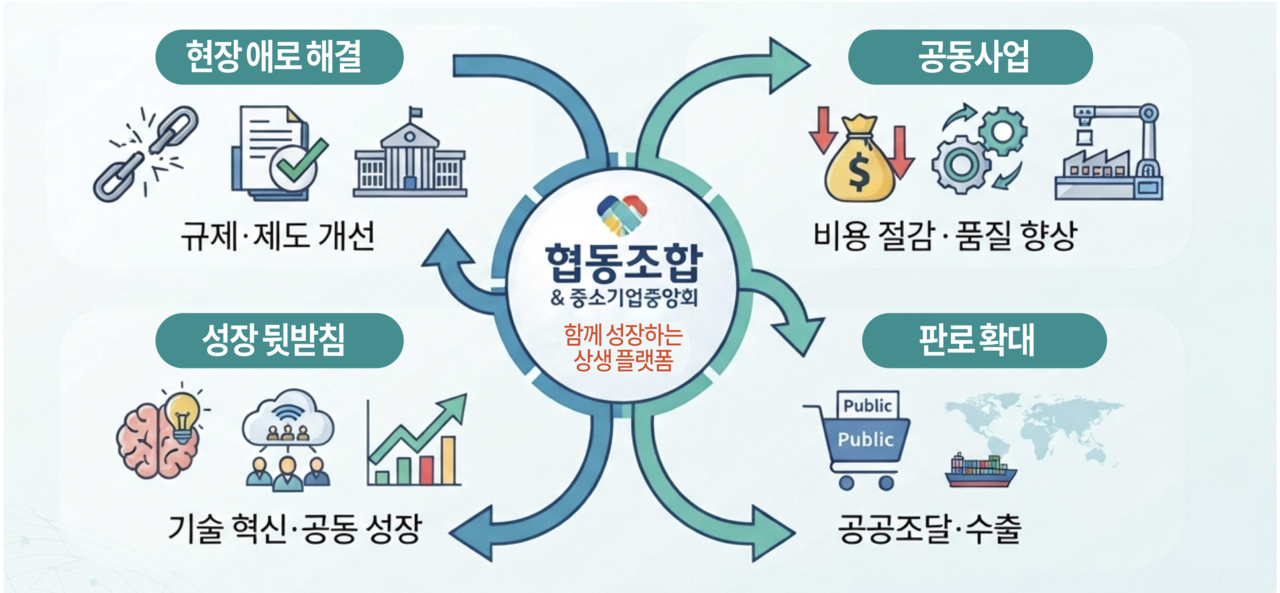 중소기업협동조합과 중기중앙회는 연대와 협력을 바탕으로 현장 애로 해소부터 공동사업·판로 확대·기술혁신까지 중소기업 경쟁력 강화에 힘을 모으고 있다. 	[AI 생성 이미지]